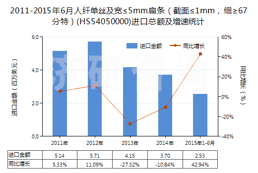 2011-2015年6月人纖單絲及寬≤5mm扁條（截面≤1mm，細(xì)≥67分特）(HS54050000)進(jìn)口總額及增速統(tǒng)計(jì)